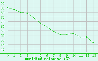 Courbe de l'humidit relative pour Teterow