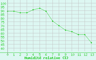 Courbe de l'humidit relative pour Lerida (Esp)