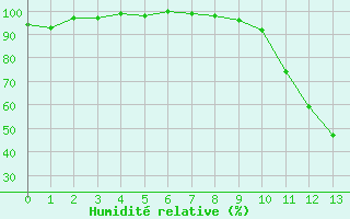 Courbe de l'humidit relative pour Vic-en-Bigorre (65)