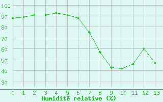 Courbe de l'humidit relative pour Dobbiaco