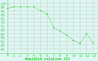 Courbe de l'humidit relative pour Elsendorf-Horneck