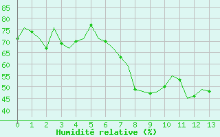 Courbe de l'humidit relative pour Hannover