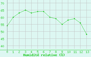 Courbe de l'humidit relative pour Cagnano (2B)