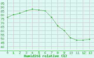 Courbe de l'humidit relative pour Artern