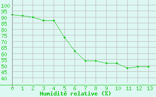 Courbe de l'humidit relative pour Putbus