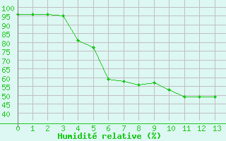 Courbe de l'humidit relative pour Madrid / Retiro (Esp)