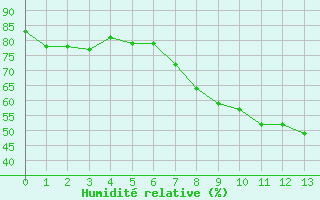 Courbe de l'humidit relative pour toile-sur-Rhne (26)