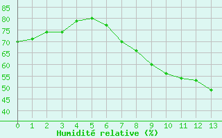 Courbe de l'humidit relative pour Paray-le-Monial - St-Yan (71)