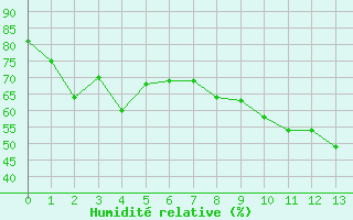 Courbe de l'humidit relative pour Port d'Aula - Nivose (09)