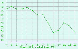 Courbe de l'humidit relative pour Soltau