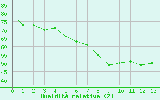 Courbe de l'humidit relative pour Bremervoerde