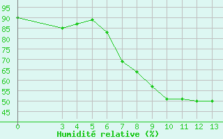 Courbe de l'humidit relative pour Podgorica-Grad