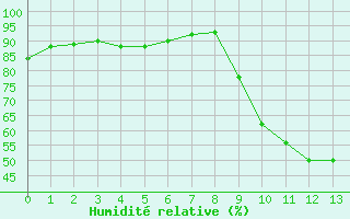 Courbe de l'humidit relative pour Perpignan (66)