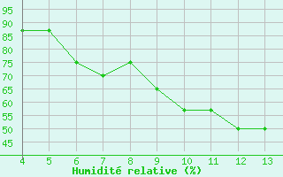 Courbe de l'humidit relative pour Mogilev