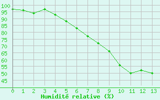 Courbe de l'humidit relative pour Laukuva