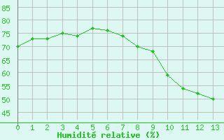 Courbe de l'humidit relative pour Isle-sur-la-Sorgue (84)