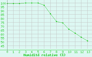 Courbe de l'humidit relative pour Moenchengladbach-Hil