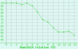 Courbe de l'humidit relative pour Oberhaching-Laufzorn