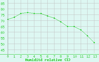 Courbe de l'humidit relative pour Saint-Andr-de-Lancize (48)