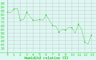 Courbe de l'humidit relative pour Cagliari / Elmas