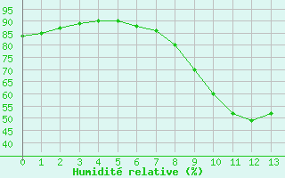Courbe de l'humidit relative pour Pzenas-Tourbes (34)