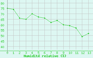 Courbe de l'humidit relative pour Sodankyla Vuotso