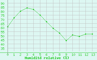 Courbe de l'humidit relative pour Oppdal-Bjorke