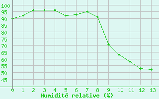 Courbe de l'humidit relative pour Muret (31)