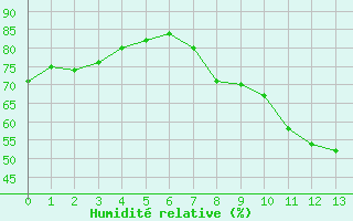 Courbe de l'humidit relative pour Ligneville (88)