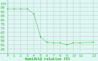 Courbe de l'humidit relative pour Kuusamo Kiutakongas