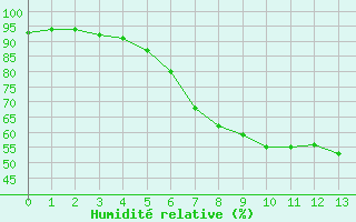 Courbe de l'humidit relative pour Tribsees