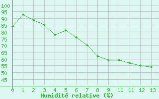 Courbe de l'humidit relative pour Pernaja Orrengrund