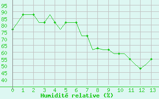 Courbe de l'humidit relative pour Kassel / Calden