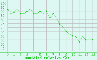 Courbe de l'humidit relative pour Huesca (Esp)