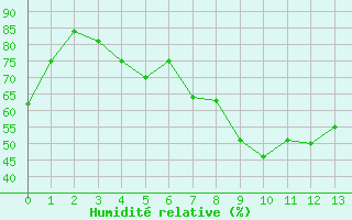 Courbe de l'humidit relative pour Tampere Harmala