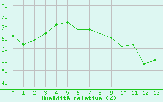 Courbe de l'humidit relative pour Prades-le-Lez - Le Viala (34)