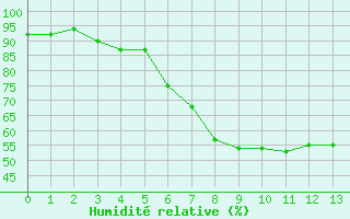 Courbe de l'humidit relative pour Crni Vrh
