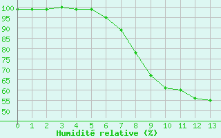 Courbe de l'humidit relative pour Waldmunchen