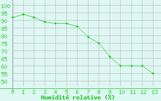 Courbe de l'humidit relative pour Straubing