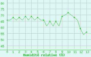 Courbe de l'humidit relative pour Namsos Lufthavn
