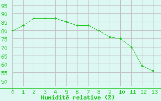 Courbe de l'humidit relative pour Celles-sur-Ource (10)