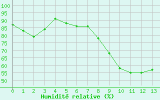 Courbe de l'humidit relative pour Montbeugny (03)