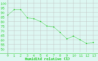 Courbe de l'humidit relative pour Ambert (63)