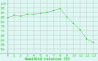 Courbe de l'humidit relative pour Dourgne - En Galis (81)