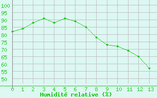 Courbe de l'humidit relative pour Fribourg (All)
