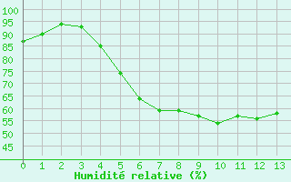 Courbe de l'humidit relative pour Dividalen II