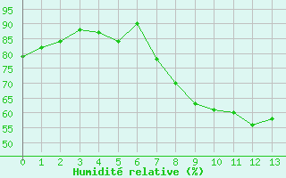 Courbe de l'humidit relative pour Hoherodskopf-Vogelsberg