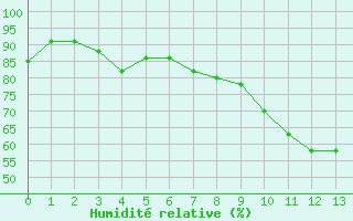 Courbe de l'humidit relative pour Auxerre-Perrigny (89)
