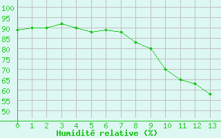 Courbe de l'humidit relative pour Frignicourt (51)
