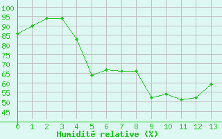 Courbe de l'humidit relative pour Lumparland Langnas